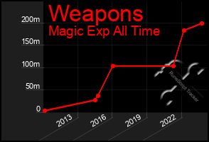 Total Graph of Weapons