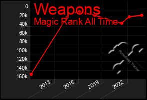 Total Graph of Weapons