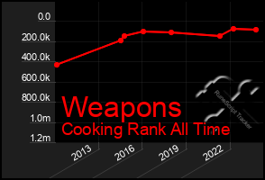 Total Graph of Weapons