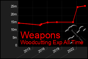 Total Graph of Weapons