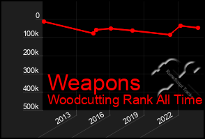 Total Graph of Weapons