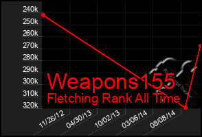 Total Graph of Weapons155