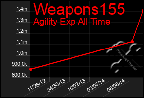 Total Graph of Weapons155