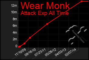 Total Graph of Wear Monk