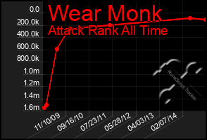 Total Graph of Wear Monk