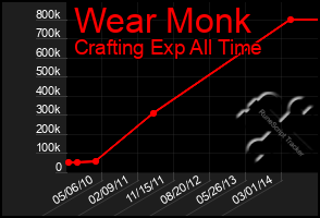 Total Graph of Wear Monk