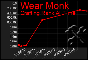 Total Graph of Wear Monk