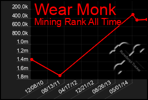 Total Graph of Wear Monk