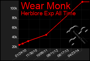 Total Graph of Wear Monk