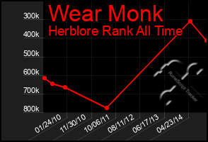Total Graph of Wear Monk