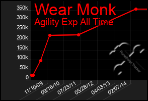 Total Graph of Wear Monk