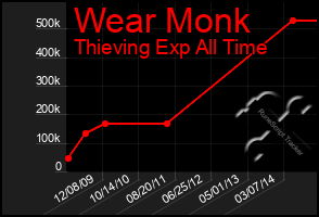 Total Graph of Wear Monk