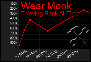 Total Graph of Wear Monk