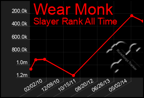 Total Graph of Wear Monk