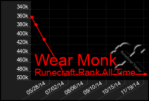 Total Graph of Wear Monk