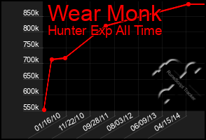 Total Graph of Wear Monk