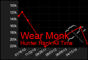 Total Graph of Wear Monk