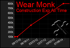 Total Graph of Wear Monk