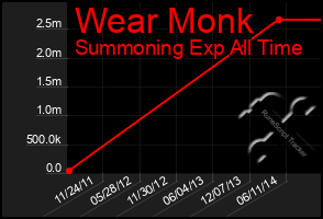 Total Graph of Wear Monk