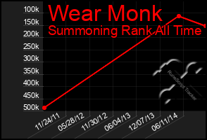 Total Graph of Wear Monk