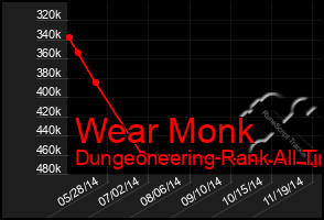 Total Graph of Wear Monk