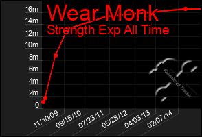 Total Graph of Wear Monk