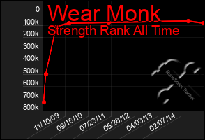 Total Graph of Wear Monk