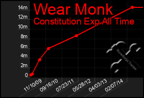 Total Graph of Wear Monk