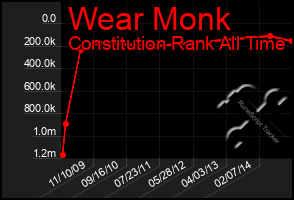 Total Graph of Wear Monk