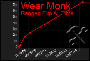 Total Graph of Wear Monk