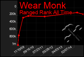 Total Graph of Wear Monk