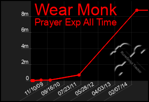 Total Graph of Wear Monk