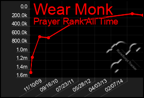 Total Graph of Wear Monk