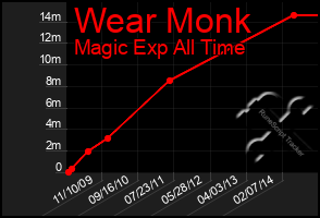 Total Graph of Wear Monk