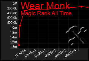 Total Graph of Wear Monk
