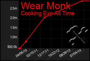 Total Graph of Wear Monk