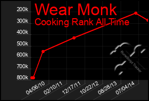 Total Graph of Wear Monk