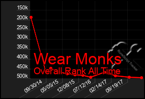 Total Graph of Wear Monks