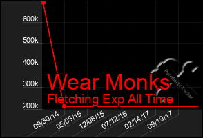 Total Graph of Wear Monks