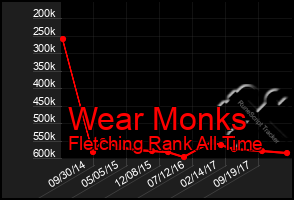 Total Graph of Wear Monks