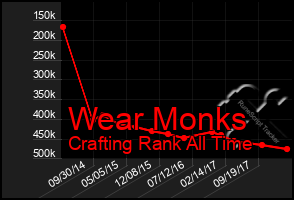 Total Graph of Wear Monks