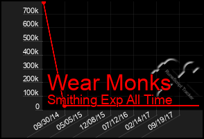 Total Graph of Wear Monks