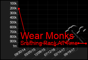 Total Graph of Wear Monks