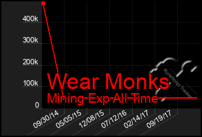 Total Graph of Wear Monks