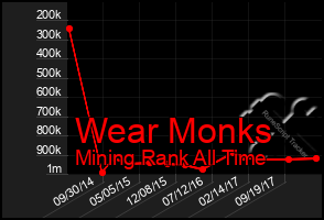 Total Graph of Wear Monks