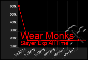 Total Graph of Wear Monks