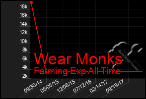 Total Graph of Wear Monks