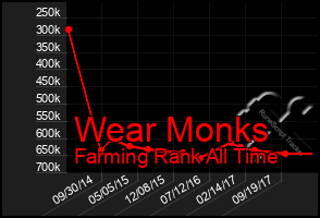 Total Graph of Wear Monks