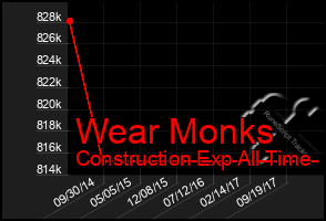 Total Graph of Wear Monks