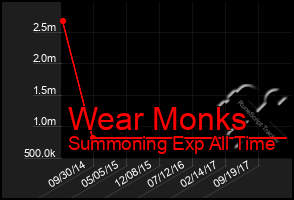 Total Graph of Wear Monks
